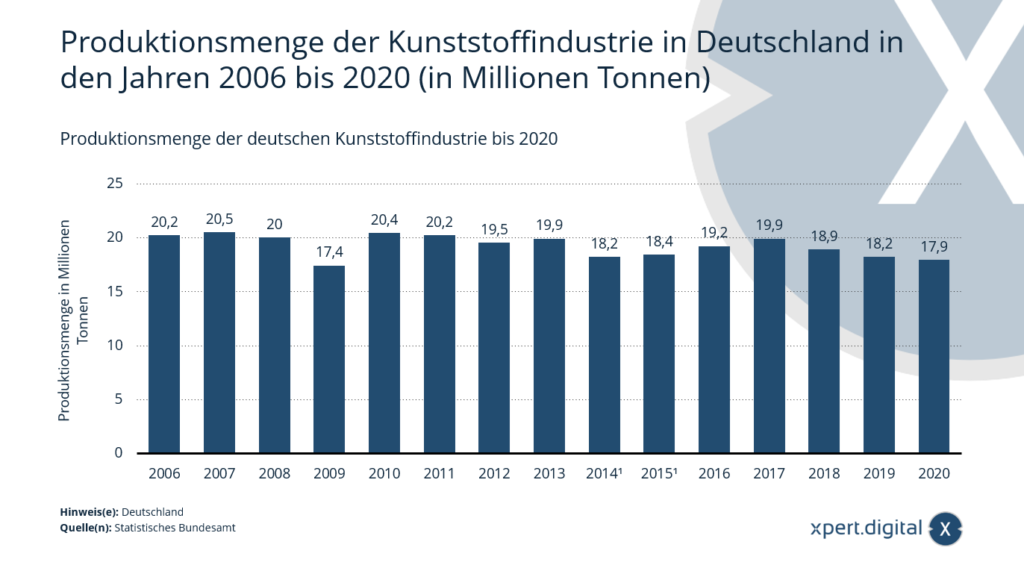 Wielkość produkcji niemieckiego przemysłu tworzyw sztucznych do 2020 roku