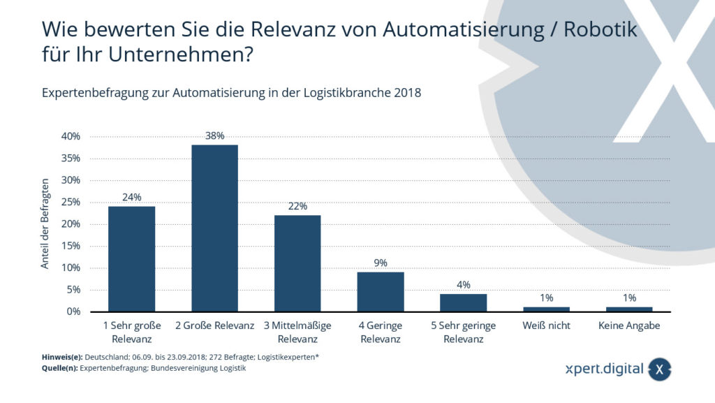 Relevanz von Automatisierung / Robotik in der Logistikbranche in Deutschland