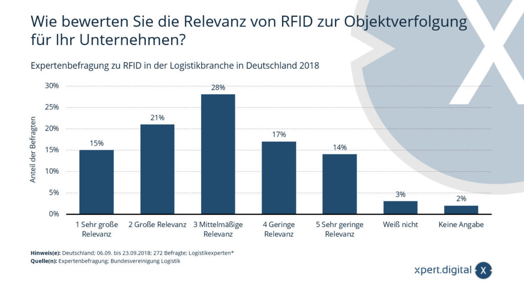 Rilevanza dell&#39;RFID per il tracciamento degli oggetti nel settore della logistica in Germania