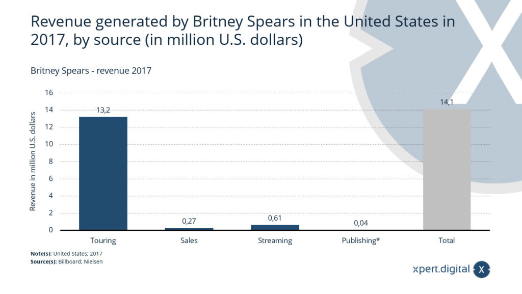 Britney Spears Einnahmen - Bild: Xpert.Digital