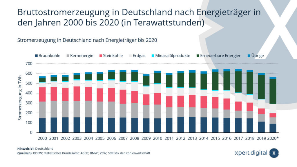 Výroba elektřiny v Německu podle energetických zdrojů