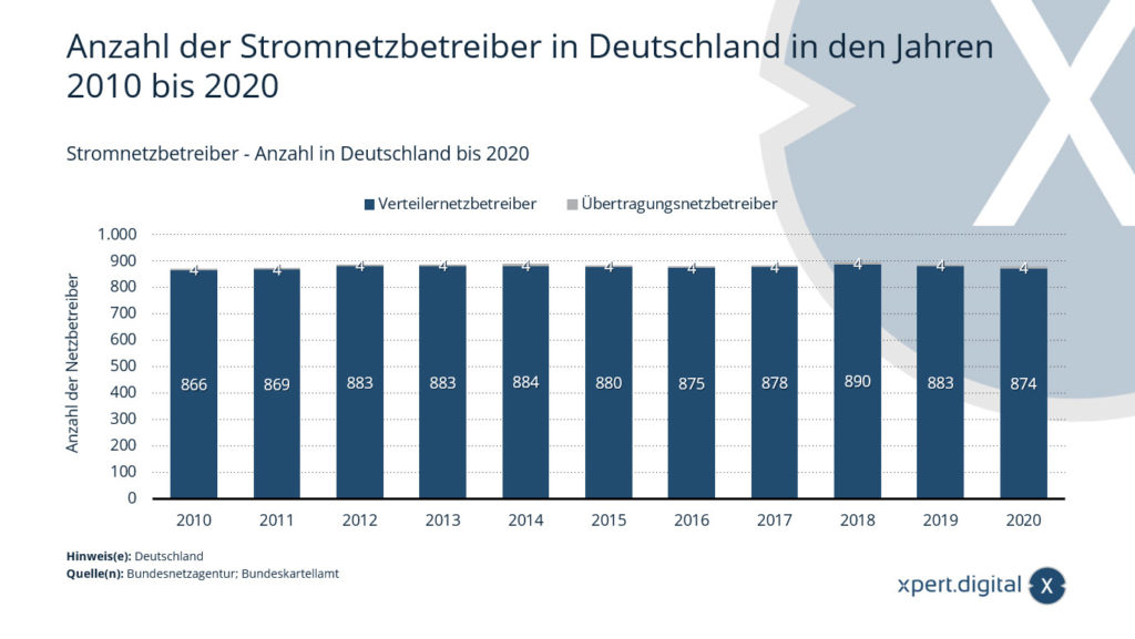 Provozovatelé elektrické sítě – číslo v Německu do roku 2020