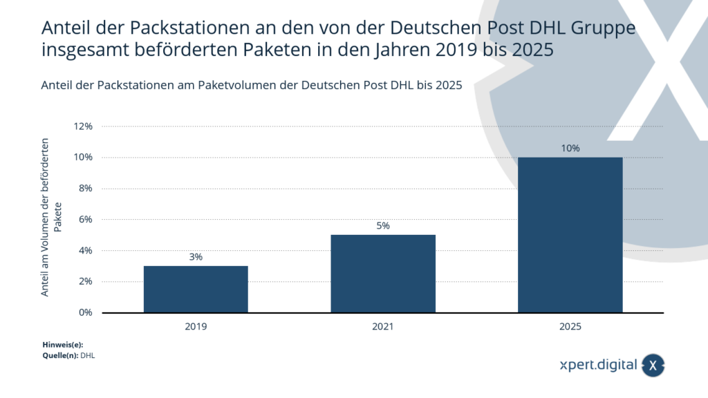 Share of packing stations in the parcel volume of Deutsche Post DHL 