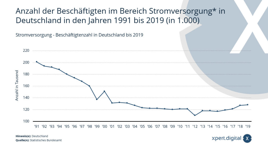 Dostawy energii elektrycznej - liczba pracowników w Niemczech
