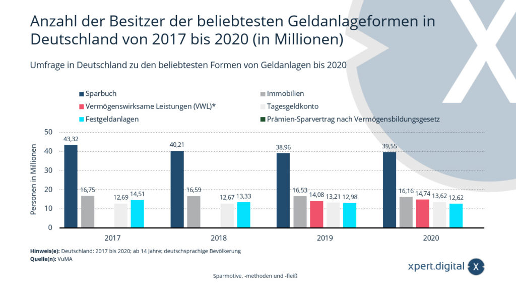 Badanie w Niemczech na temat najpopularniejszych form inwestowania