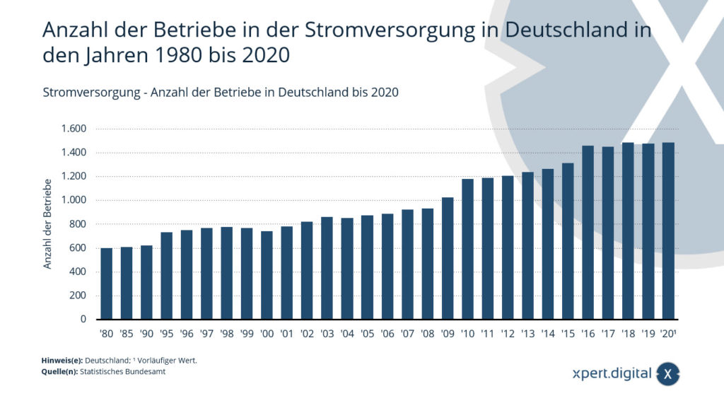 Dostawa energii elektrycznej - liczba firm w Niemczech