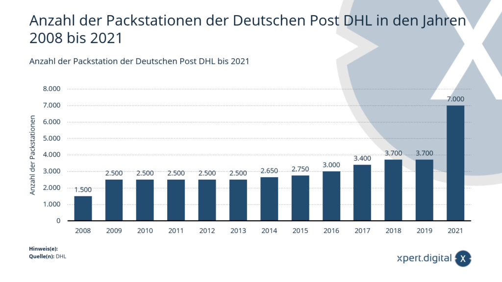 Počet balících stanic Deutsche Post DHL