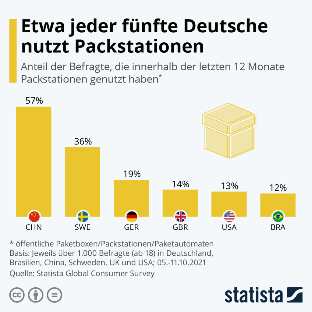 Circa un tedesco su cinque utilizza i centri di imballaggio