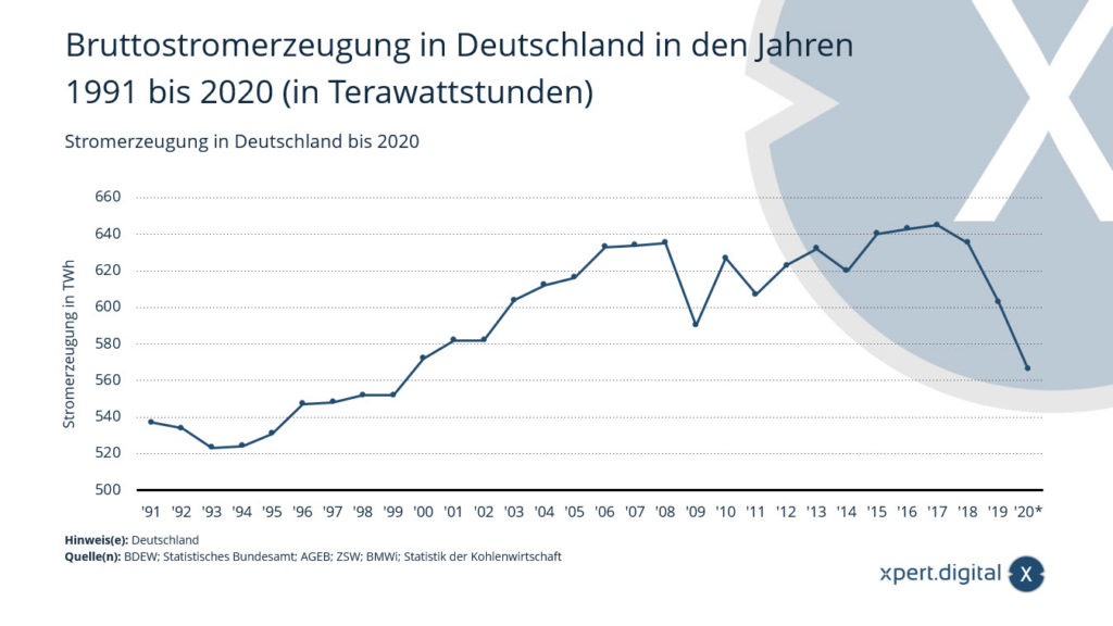 Electricity generation in Germany