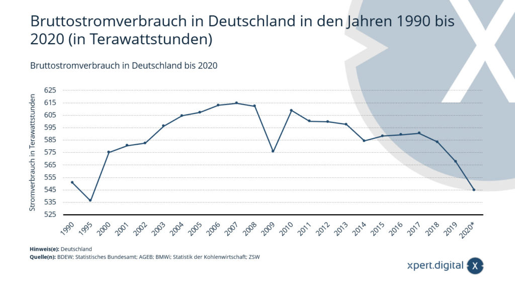 ドイツの総電力消費量