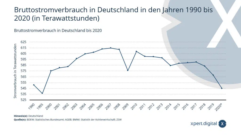 Валовое потребление электроэнергии в Германии