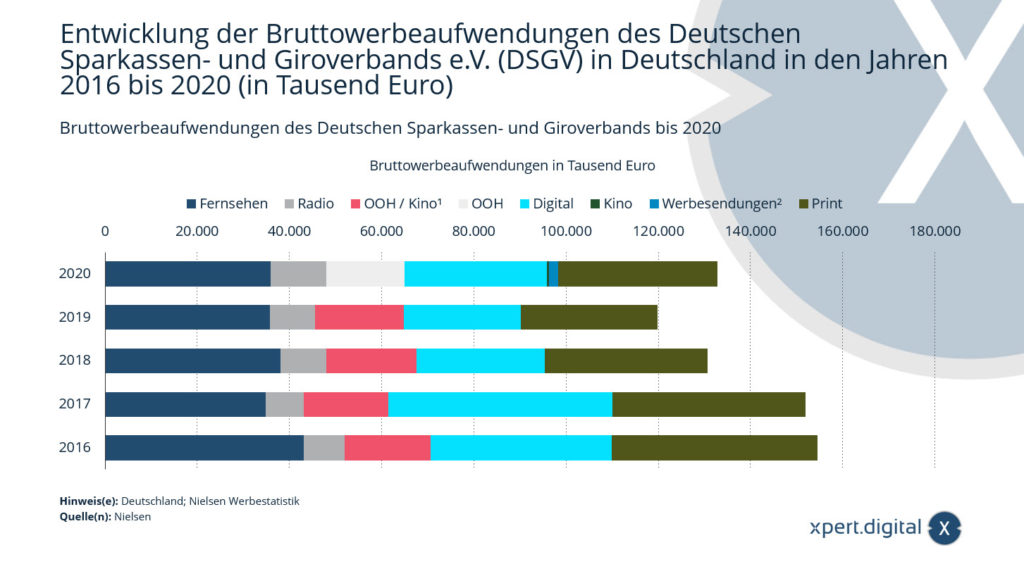 ドイツ貯蓄銀行およびジロ協会の総広告費 