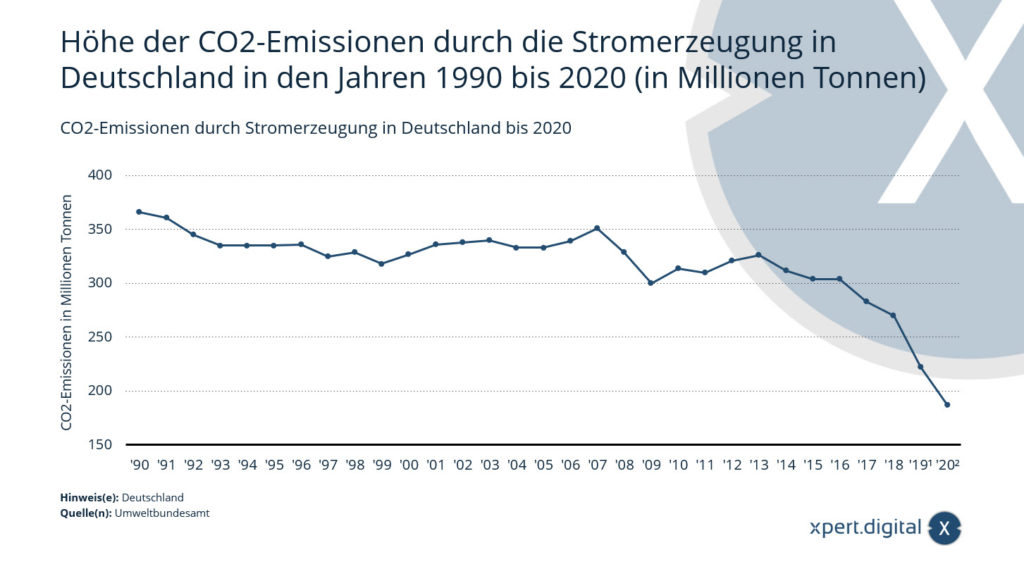 Emisje CO2 z wytwarzania energii elektrycznej w Niemczech