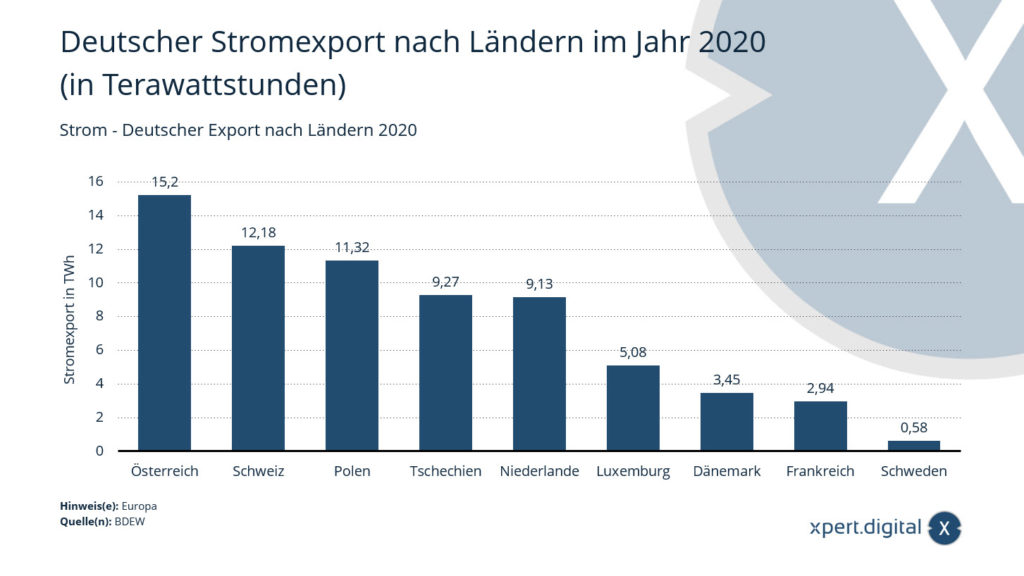 Elektřina – německý export podle zemí