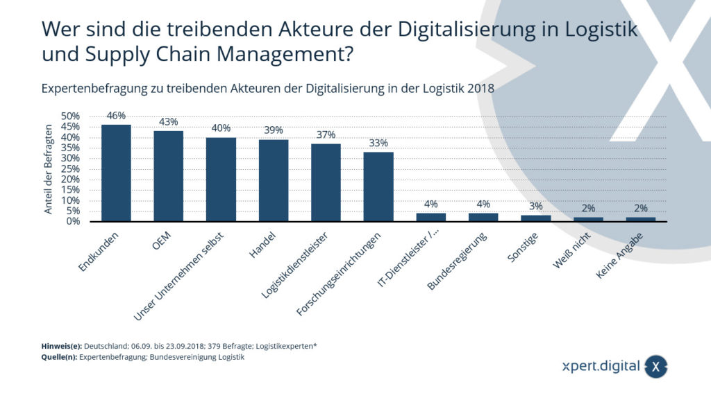 Expert survey on the players driving digitalization in logistics