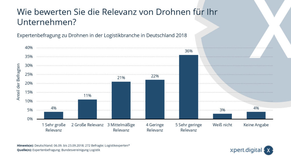 Expert survey on drones in the logistics industry in Germany