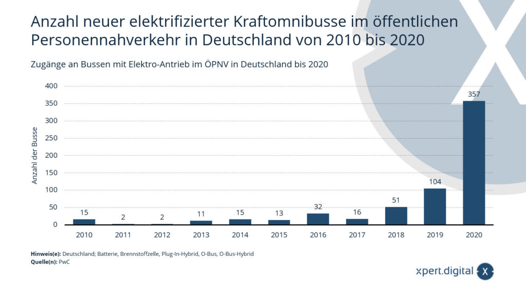 Dostępność autobusów z napędem elektrycznym w transporcie publicznym w Niemczech