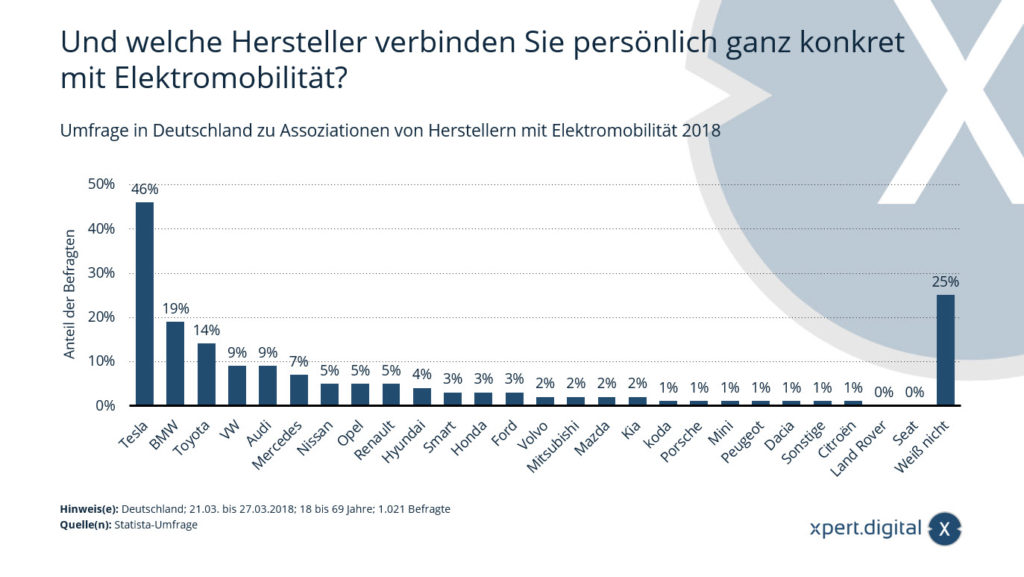 Survey in Germany on associations of manufacturers with electromobility 