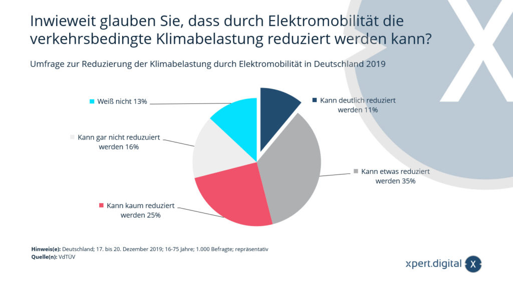 Survey on reducing climate impact through electromobility in Germany