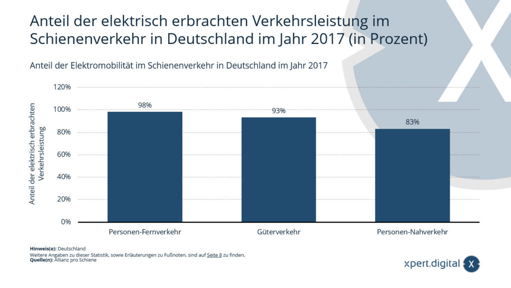 Share of electromobility in rail transport in Germany