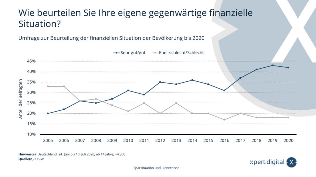 Umfrage zur Beurteilung der finanziellen Situation der Bevölkerung in Deutschland