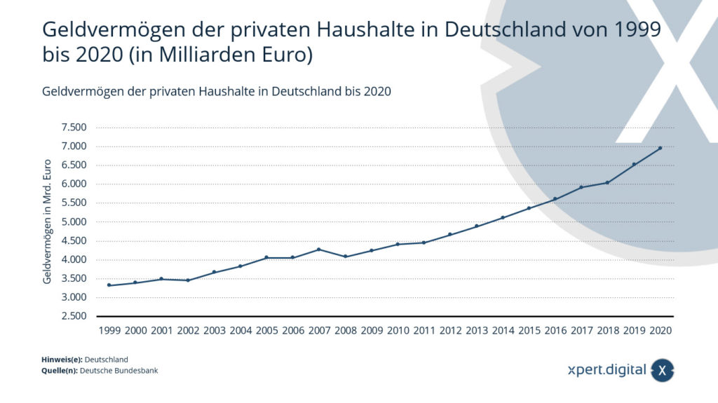 Geldvermögen der privaten Haushalte in Deutschland