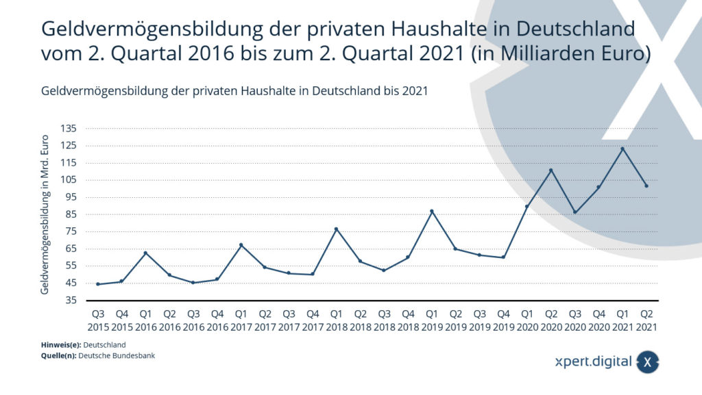 Geldvermögensbildung der privaten Haushalte in Deutschland
