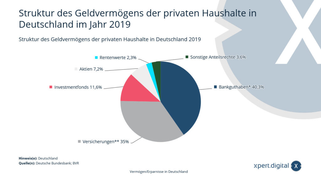 Structure of the financial assets of private households in Germany