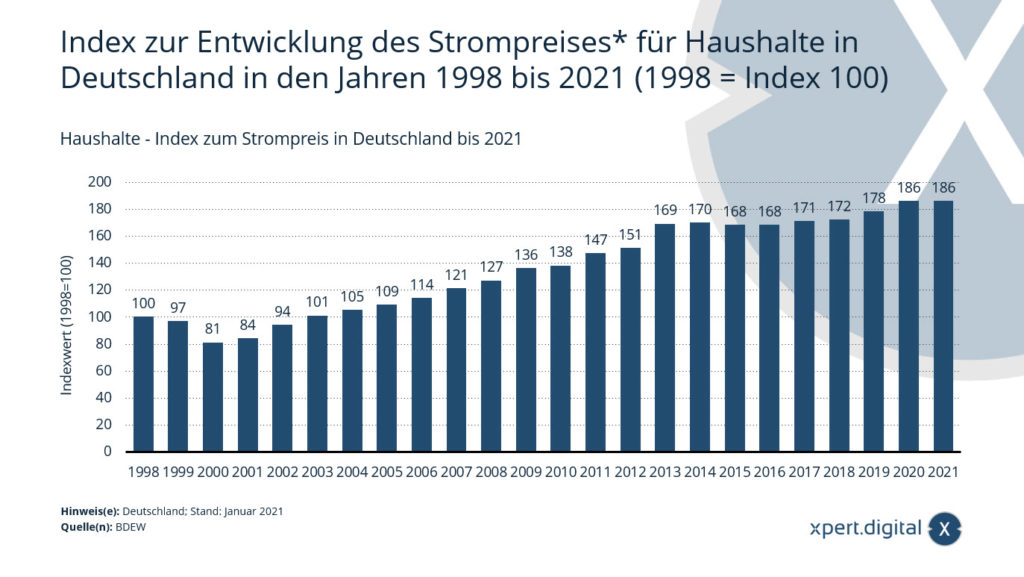 Ménages - Indice des prix de l&#39;électricité en Allemagne jusqu&#39;en 2021