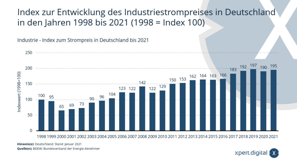 Development of industrial electricity prices in Germany