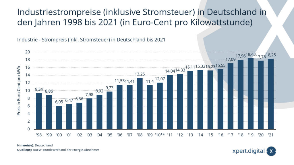 Industria: prezzo dell&#39;elettricità (compresa l&#39;imposta sull&#39;elettricità) in Germania fino al 2021