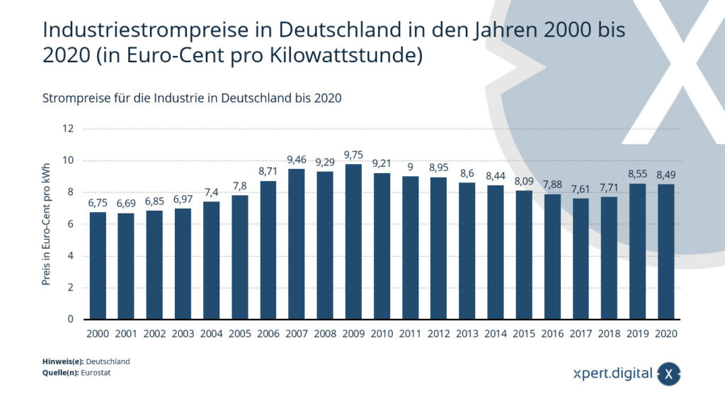 Ceny elektřiny pro průmysl v Německu (bez daně z elektřiny)