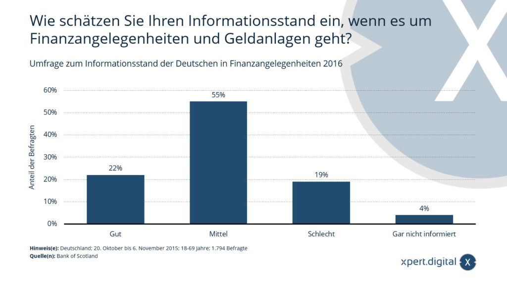 Survey on the level of information Germans have on financial matters 