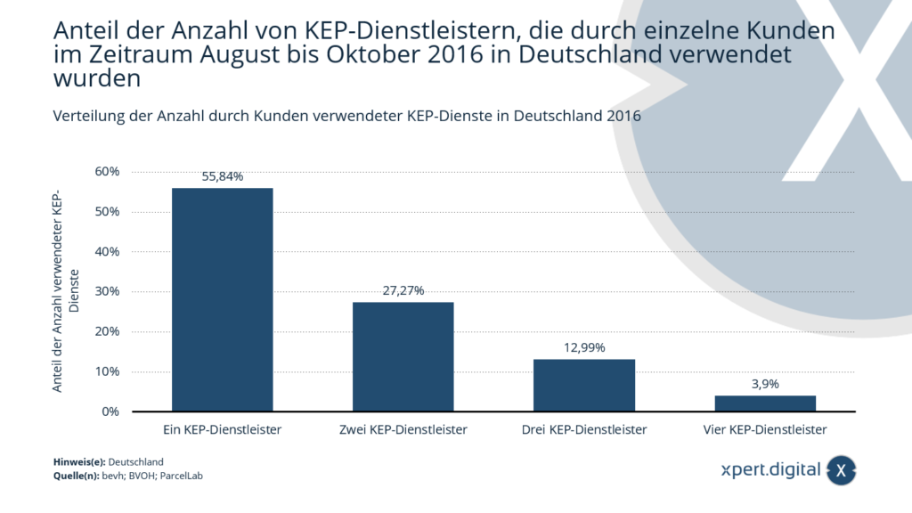 Rozdělení počtu služeb CEP využívaných zákazníky v Německu
