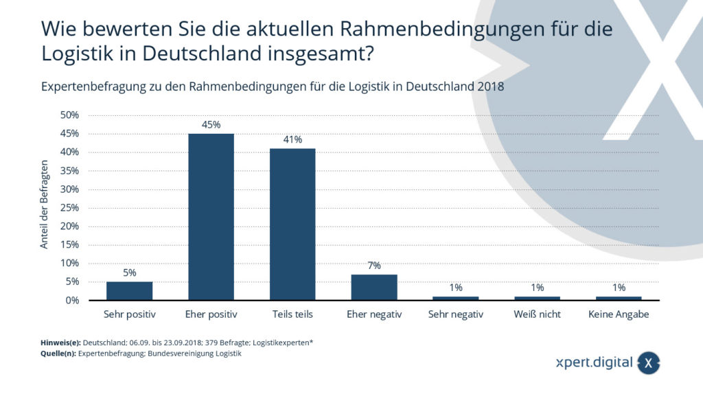 Framework conditions for logistics in Germany