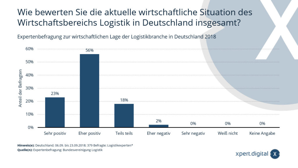 Odborný průzkum ekonomické situace odvětví logistiky v Německu
