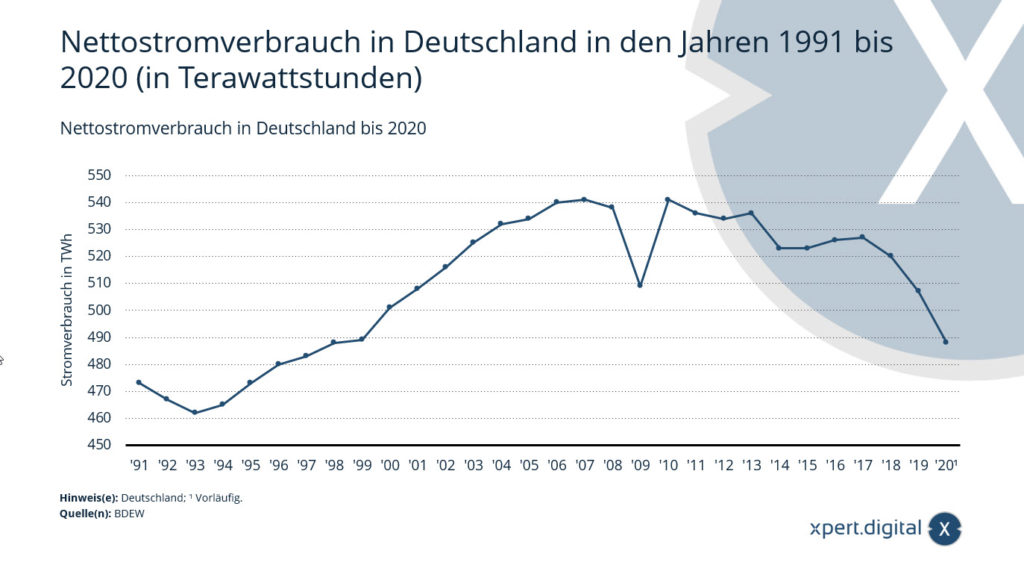 ドイツの純電力消費量