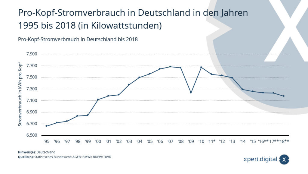 Spotřeba elektřiny na hlavu v Německu