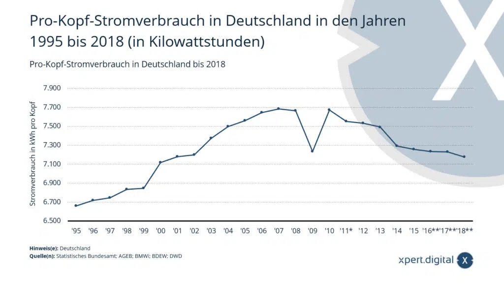 Потребление электроэнергии на душу населения в Германии