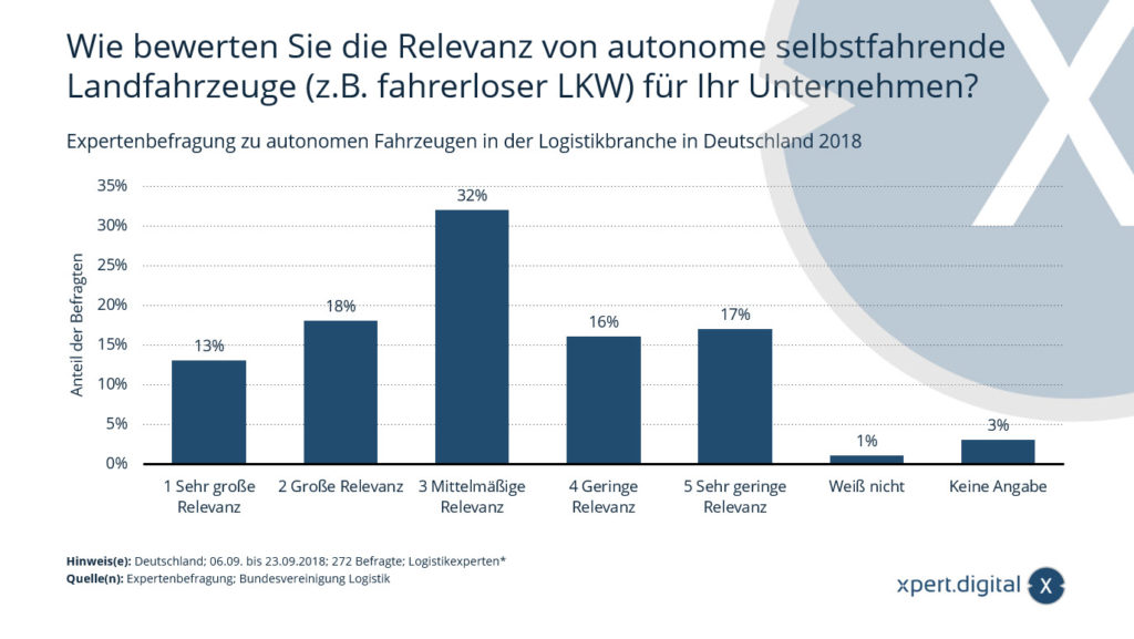Expert survey on the relevance of autonomous vehicles in the logistics industry