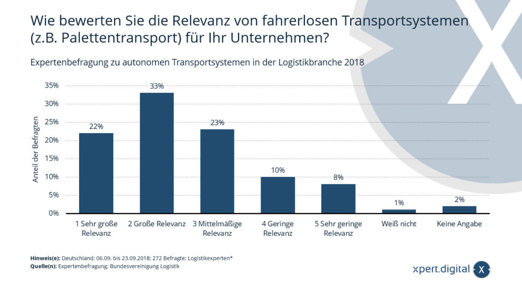 Expert survey on autonomous transport systems in the logistics industry