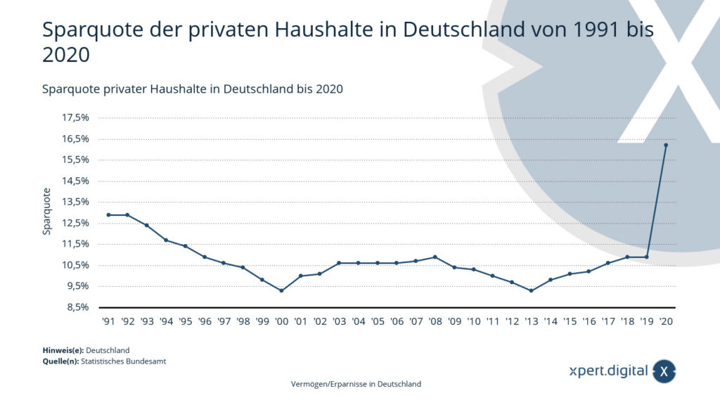 Savings rate of private households in Germany