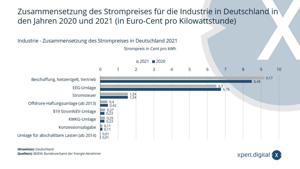 Industrie - Zusammensetzung des Strompreises in Deutschland 2021