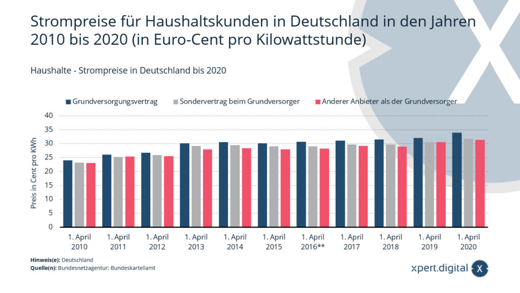 Hogares: precios de la electricidad en Alemania