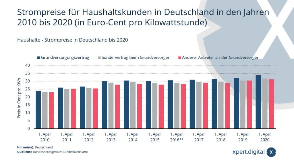 Haushalte - Strompreise in Deutschland