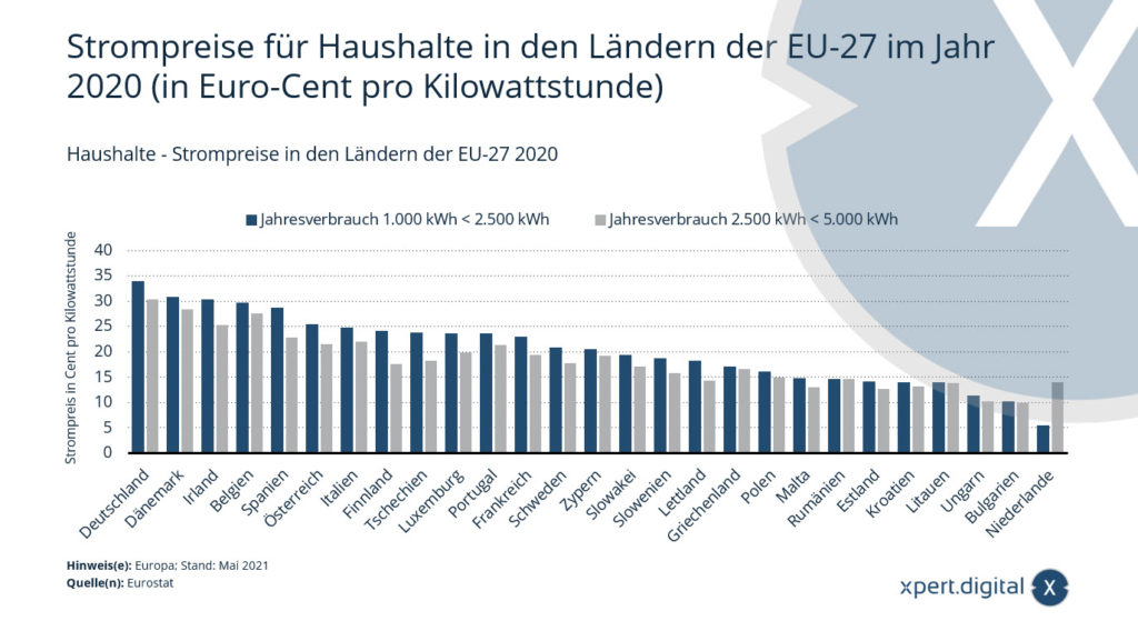 Ménages - prix de l&#39;électricité dans les pays de l&#39;UE