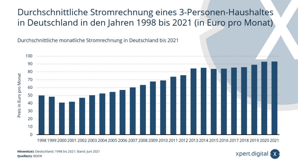 Průměrný měsíční účet za elektřinu v Německu