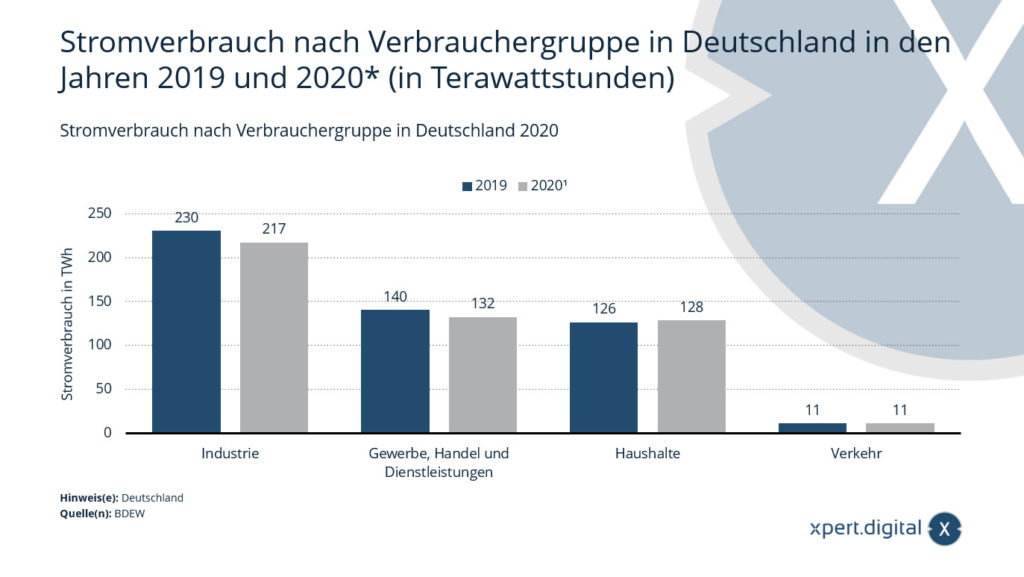 ドイツの消費者グループ別の電力消費量