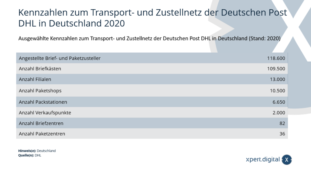 Key figures for the transport and delivery network of Deutsche Post DHL in Germany