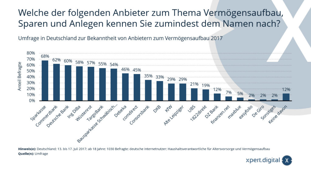 Survey in Germany on the awareness of wealth creation providers
